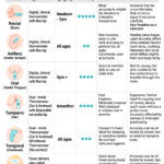Temperature Measurement Methods: Oral, Axillary, or Rectal?